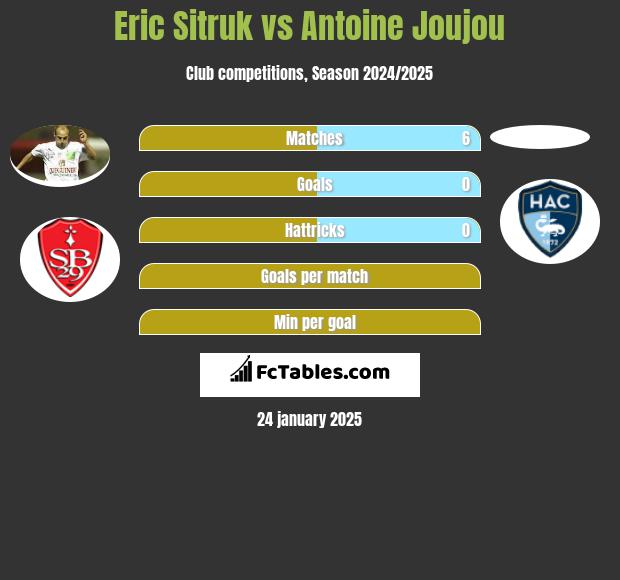 Eric Sitruk vs Antoine Joujou h2h player stats