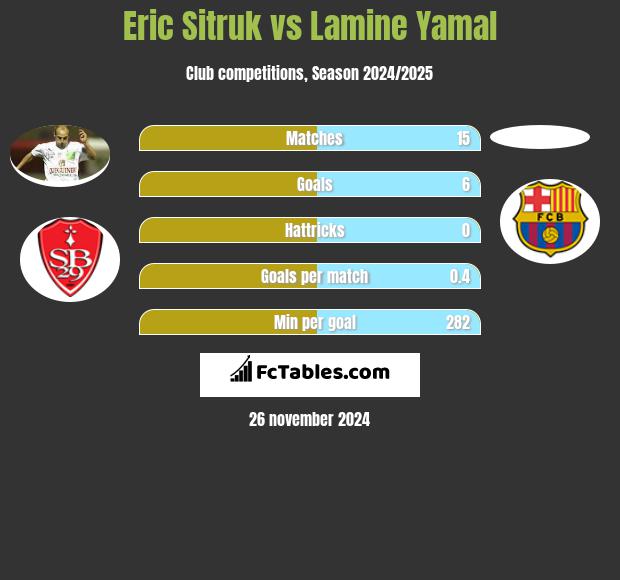 Eric Sitruk vs Lamine Yamal h2h player stats