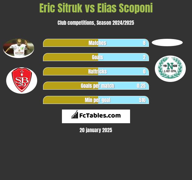 Eric Sitruk vs Elias Scoponi h2h player stats