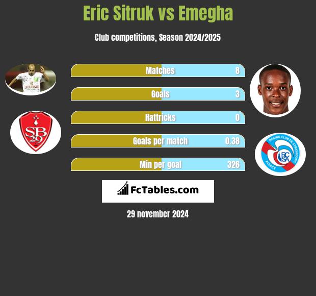 Eric Sitruk vs Emegha h2h player stats