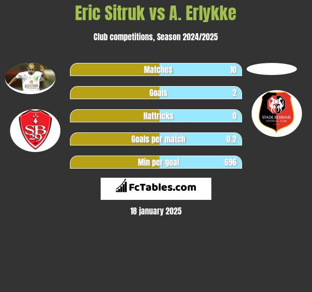 Eric Sitruk vs A. Erlykke h2h player stats