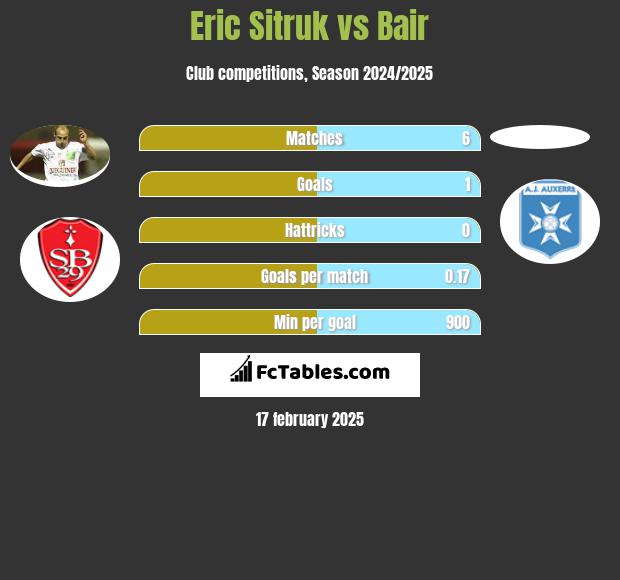 Eric Sitruk vs Bair h2h player stats