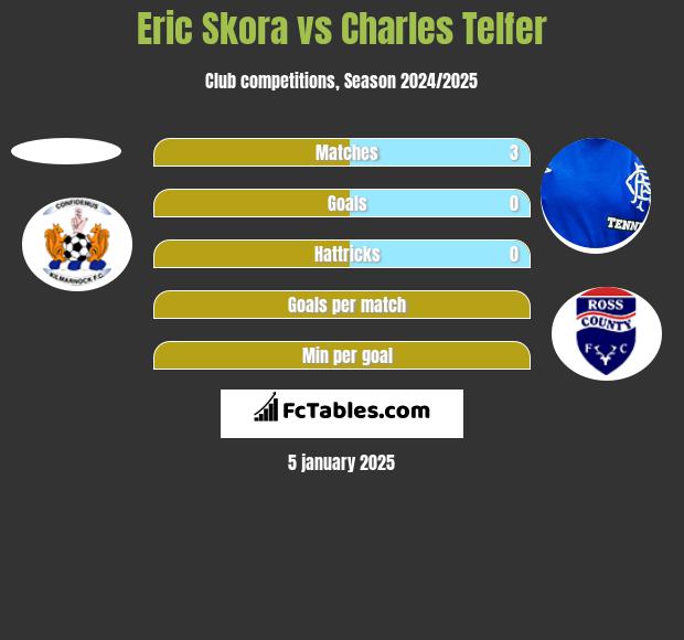 Eric Skora vs Charles Telfer h2h player stats