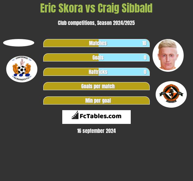 Eric Skora vs Craig Sibbald h2h player stats