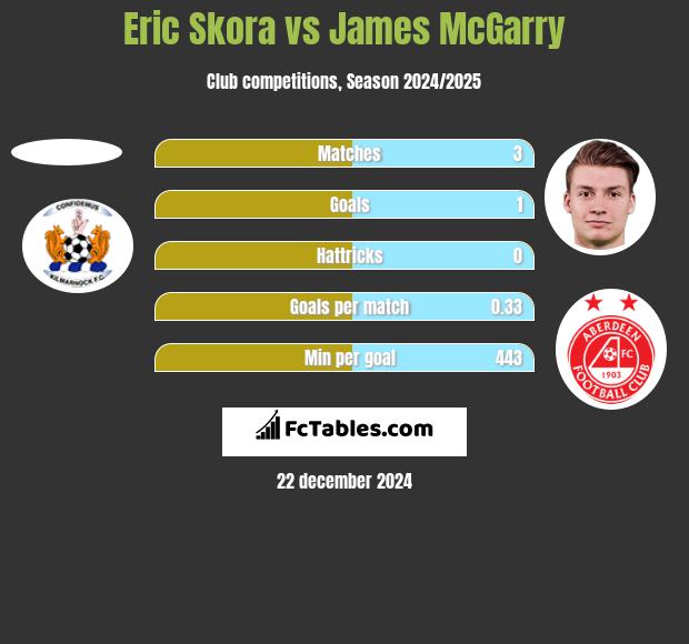 Eric Skora vs James McGarry h2h player stats