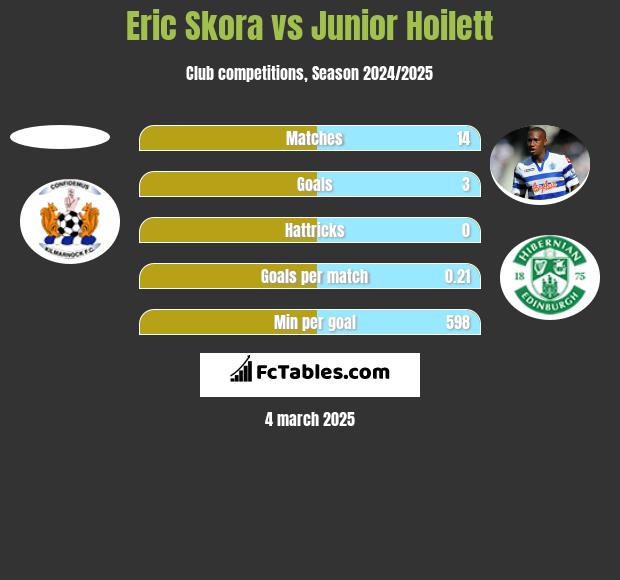 Eric Skora vs Junior Hoilett h2h player stats