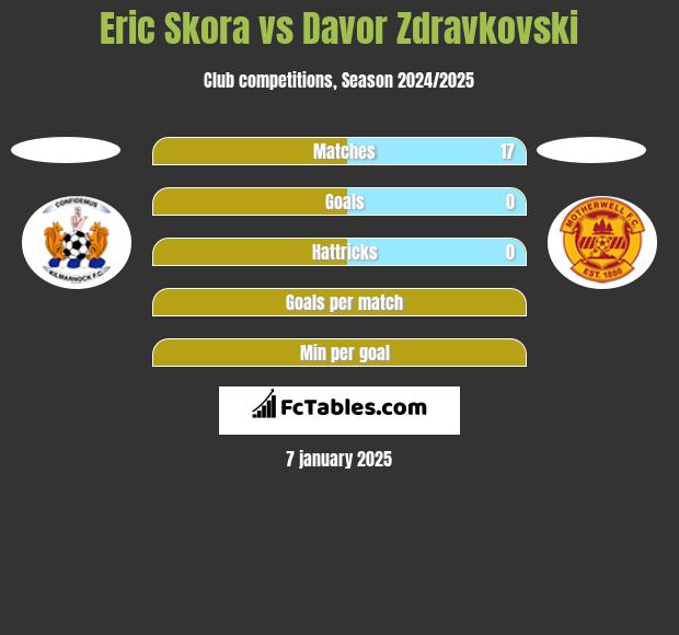 Eric Skora vs Davor Zdravkovski h2h player stats