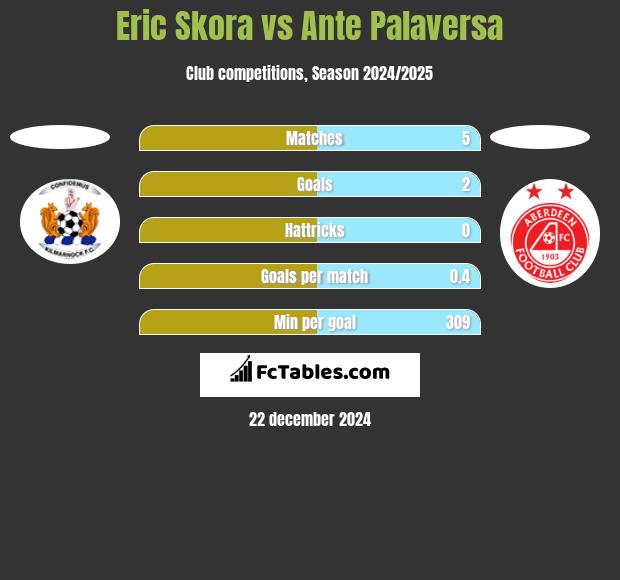 Eric Skora vs Ante Palaversa h2h player stats