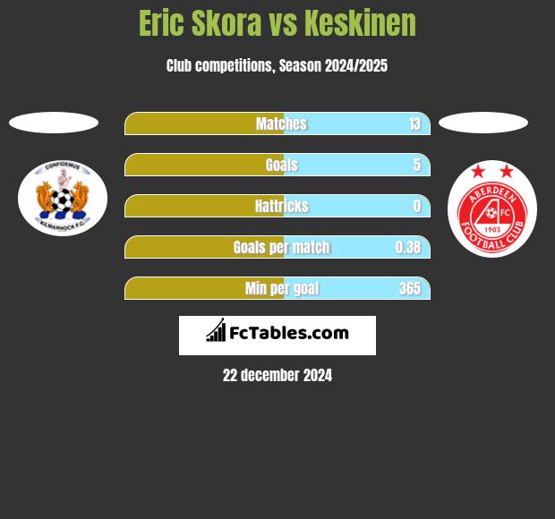 Eric Skora vs Keskinen h2h player stats