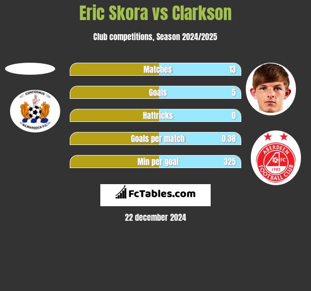 Eric Skora vs Clarkson h2h player stats