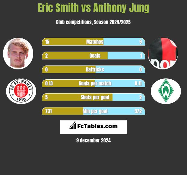 Eric Smith vs Anthony Jung h2h player stats