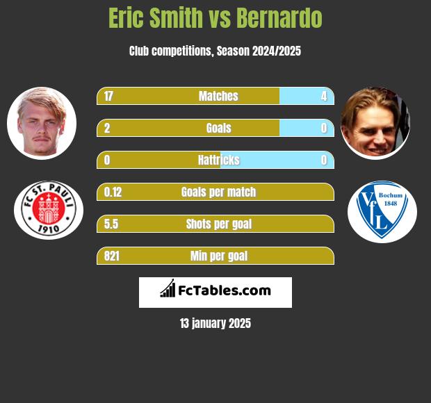 Eric Smith vs Bernardo h2h player stats