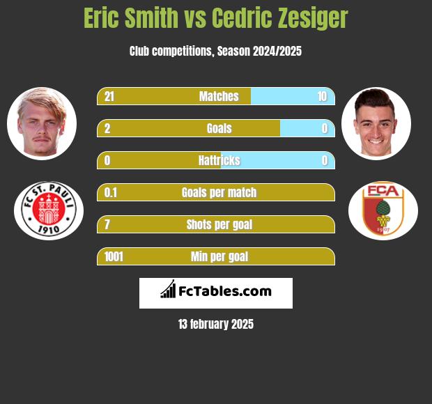 Eric Smith vs Cedric Zesiger h2h player stats