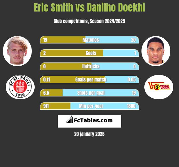 Eric Smith vs Danilho Doekhi h2h player stats