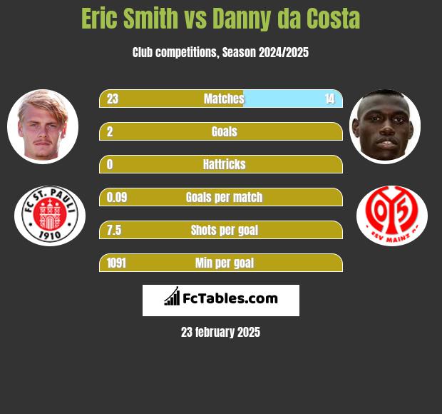 Eric Smith vs Danny da Costa h2h player stats