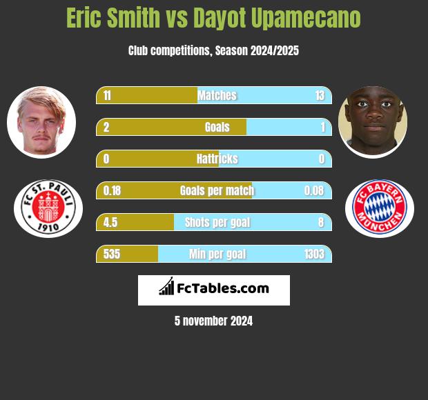 Eric Smith vs Dayot Upamecano h2h player stats