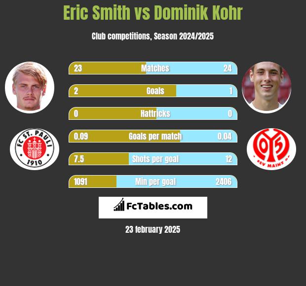 Eric Smith vs Dominik Kohr h2h player stats