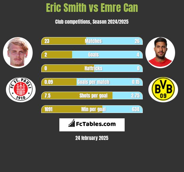 Eric Smith vs Emre Can h2h player stats