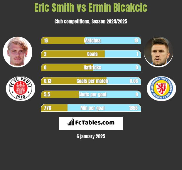 Eric Smith vs Ermin Bicakcic h2h player stats