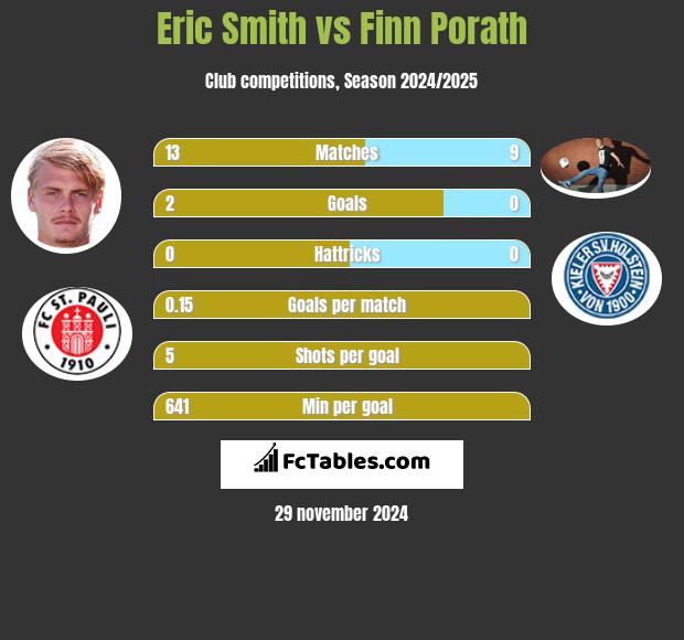 Eric Smith vs Finn Porath h2h player stats