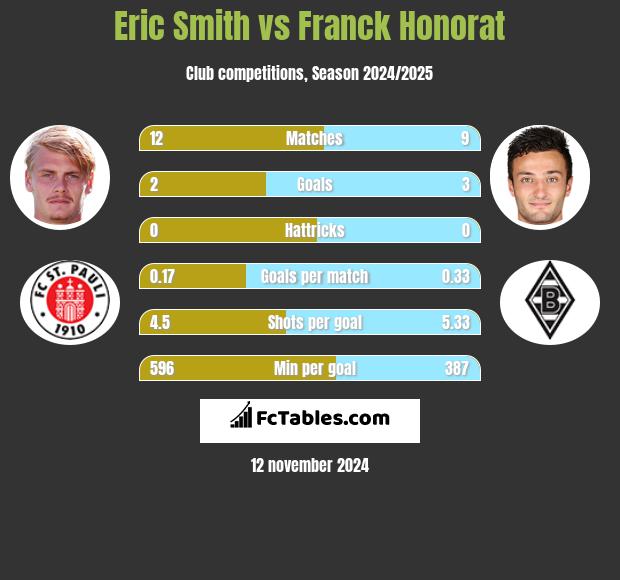 Eric Smith vs Franck Honorat h2h player stats