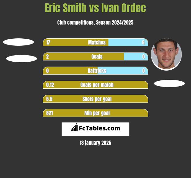 Eric Smith vs Ivan Ordec h2h player stats