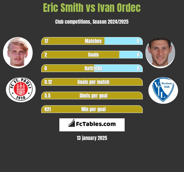 Eric Smith vs Iwan Ordeć h2h player stats