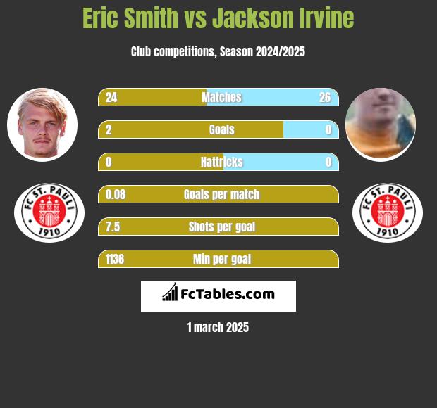 Eric Smith vs Jackson Irvine h2h player stats