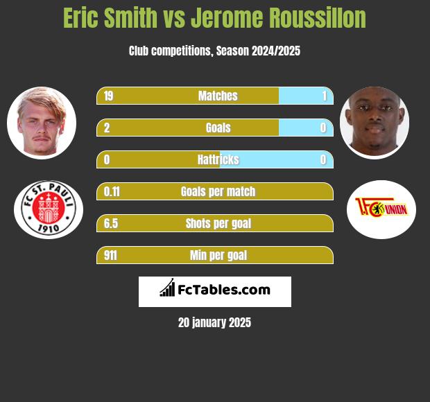 Eric Smith vs Jerome Roussillon h2h player stats