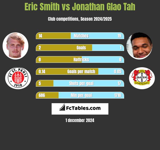 Eric Smith vs Jonathan Glao Tah h2h player stats