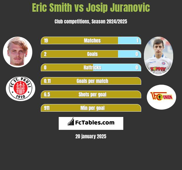 Eric Smith vs Josip Juranovic h2h player stats