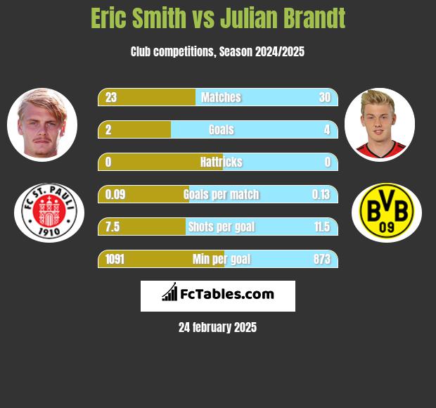 Eric Smith vs Julian Brandt h2h player stats