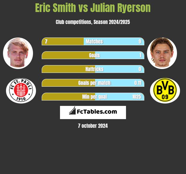 Eric Smith vs Julian Ryerson h2h player stats