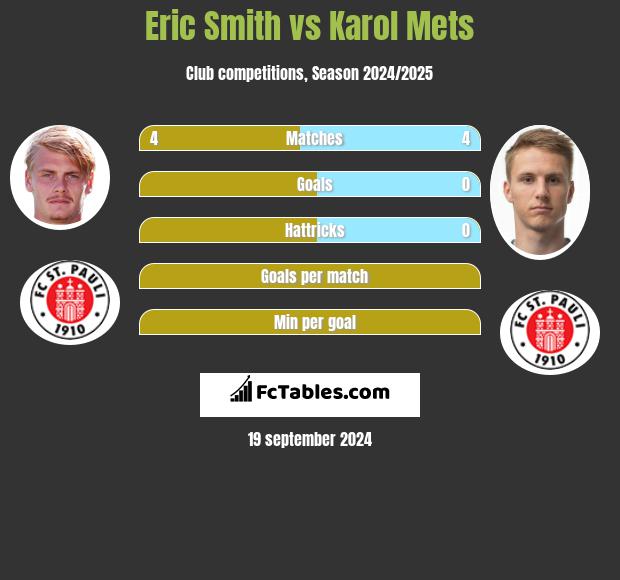 Eric Smith vs Karol Mets h2h player stats