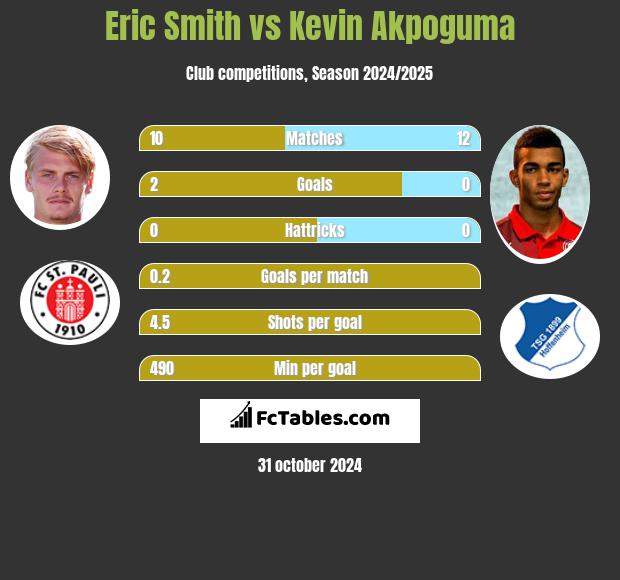 Eric Smith vs Kevin Akpoguma h2h player stats