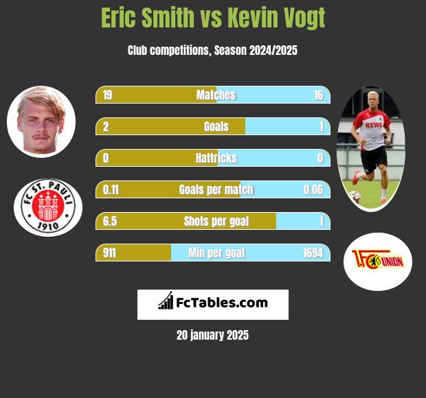 Eric Smith vs Kevin Vogt h2h player stats