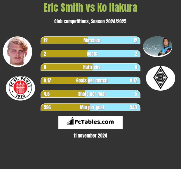 Eric Smith vs Ko Itakura h2h player stats