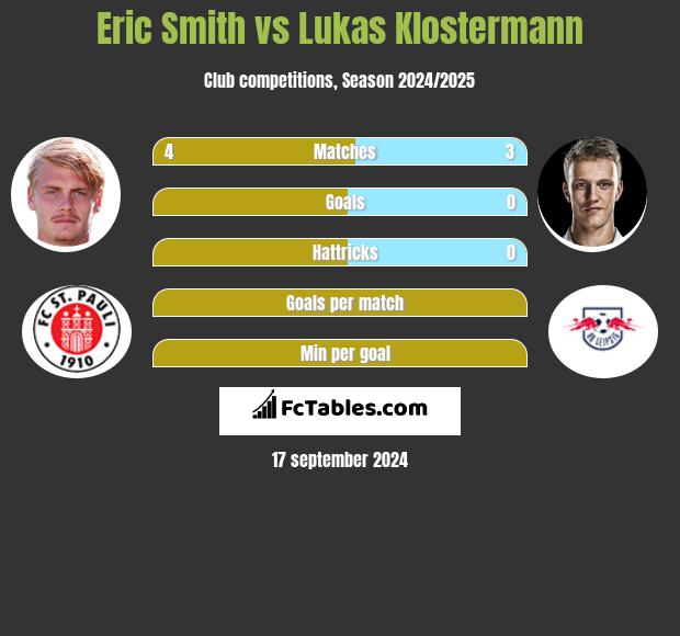 Eric Smith vs Lukas Klostermann h2h player stats