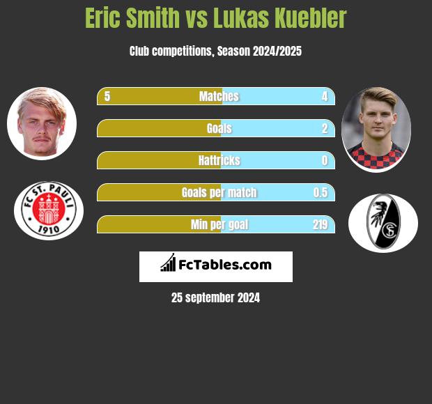 Eric Smith vs Lukas Kuebler h2h player stats