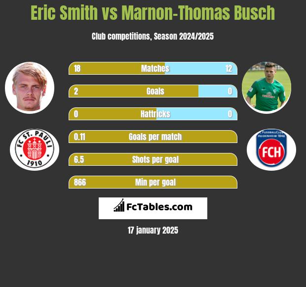 Eric Smith vs Marnon-Thomas Busch h2h player stats