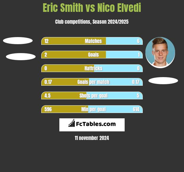 Eric Smith vs Nico Elvedi h2h player stats