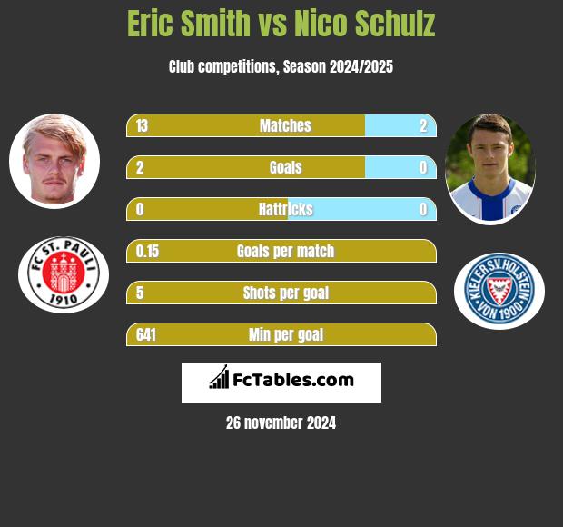 Eric Smith vs Nico Schulz h2h player stats