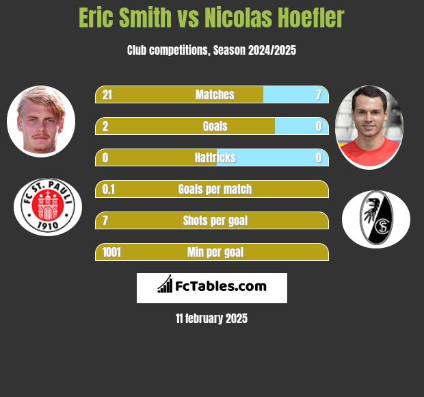 Eric Smith vs Nicolas Hoefler h2h player stats