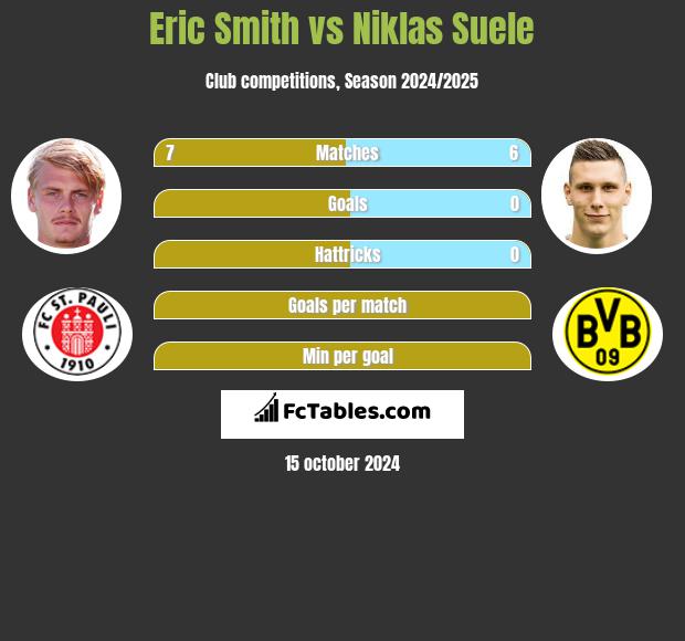 Eric Smith vs Niklas Suele h2h player stats