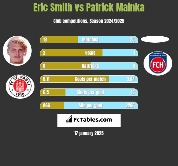 Eric Smith vs Patrick Mainka h2h player stats