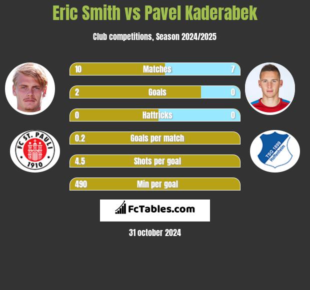 Eric Smith vs Pavel Kaderabek h2h player stats