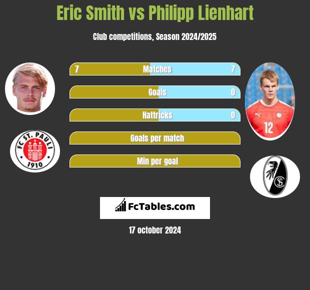 Eric Smith vs Philipp Lienhart h2h player stats