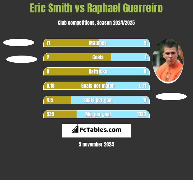 Eric Smith vs Raphael Guerreiro h2h player stats