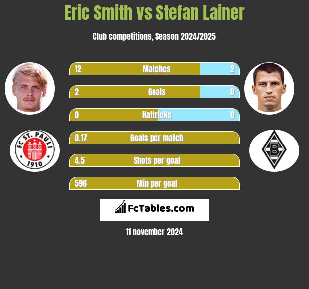 Eric Smith vs Stefan Lainer h2h player stats