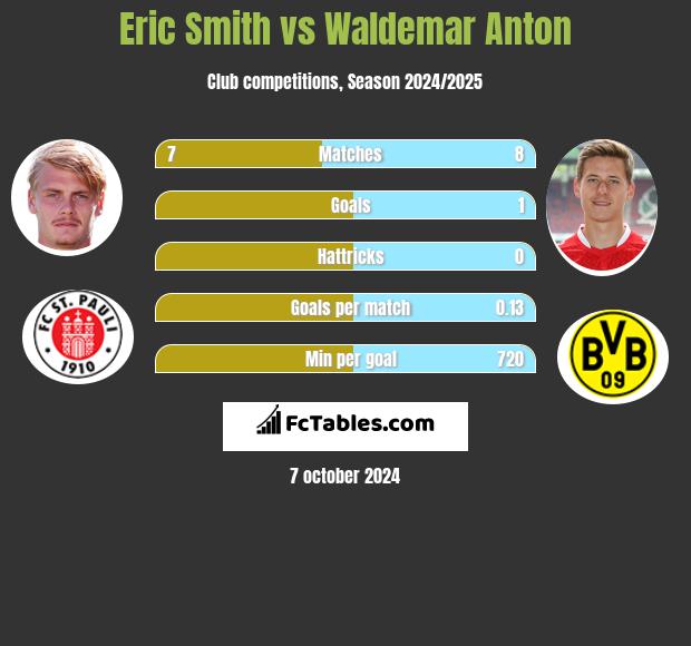 Eric Smith vs Waldemar Anton h2h player stats